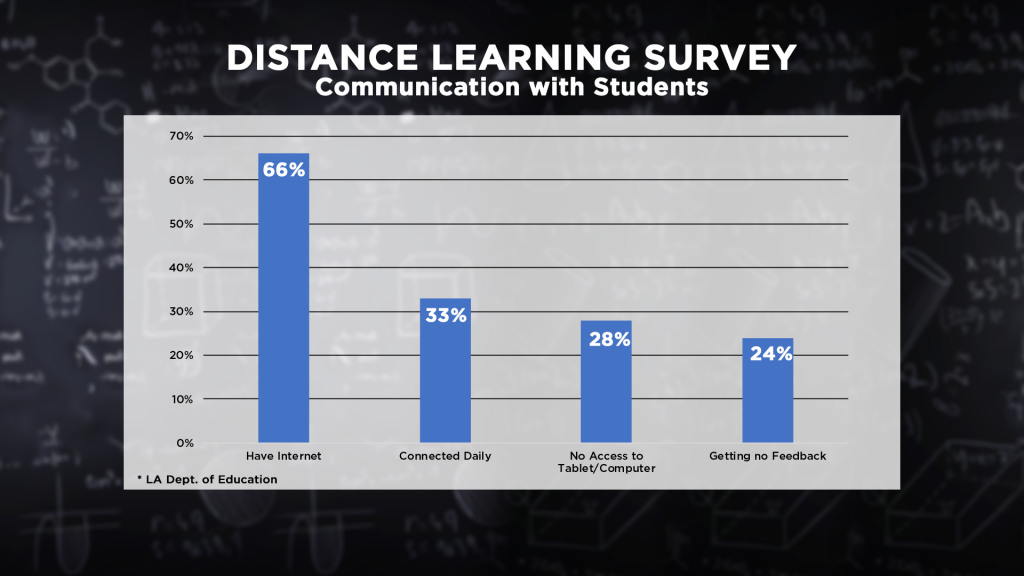 Distance Learning- Communication